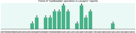 Could Lexapro cause Gallbladder operation? Could Lexapro cause Gallbladder operation?
